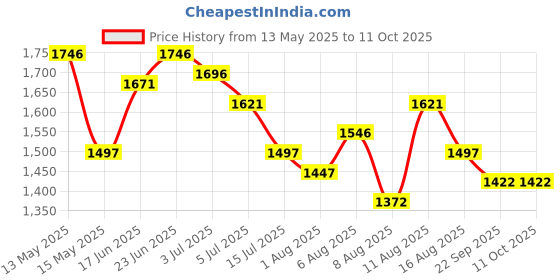 tatacliq.com Crocs Kadee II Navy Flip Flops crocs Price History Graph from 13 May 2025 to 11 Oct 2025