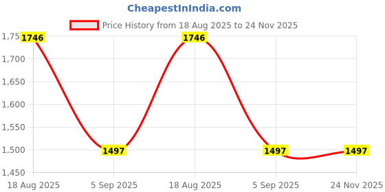 tatacliq.com Crocs Kadee II Navy Flip Flops crocs Price History Graph from 18 Aug 2025 to 23 Nov 2025