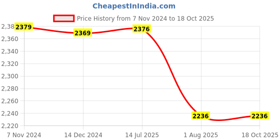 tatacliq.com Crocs Kids Baya Black Back Strap Clogs crocs Price History Graph from 7 Nov 2024 to 18 Oct 2025