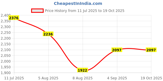 tatacliq.com Crocs Kids Baya Black Back Strap Clogs crocs Price History Graph from 11 Jul 2025 to 18 Oct 2025