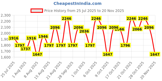 tatacliq.com Crocs Kids Baya Black Back Strap Clogs crocs Price History Graph from 25 Jul 2025 to 20 Nov 2025
