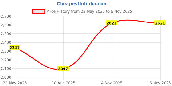 tatacliq.com Crocs Kids Baya Electric Pink Back Strap Clogs crocs Price History Graph from 22 May 2025 to 6 Nov 2025