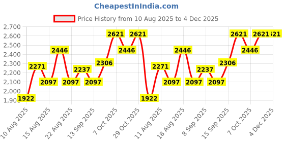 tatacliq.com Crocs Kids Baya Light Pink Back Strap Clogs crocs Price History Graph from 10 Aug 2025 to 3 Dec 2025