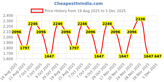 tatacliq.com Crocs Kids Baya Light Pink Back Strap Clogs crocs Price History Graph from 19 Aug 2025 to 5 Dec 2025