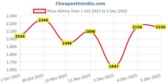 tatacliq.com Crocs Kids Baya Light Pink Back Strap Clogs crocs Price History Graph from 1 Oct 2025 to 5 Dec 2025