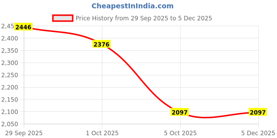tatacliq.com Crocs Kids Baya Light Pink Back Strap Clogs crocs Price History Graph from 29 Sep 2025 to 5 Dec 2025