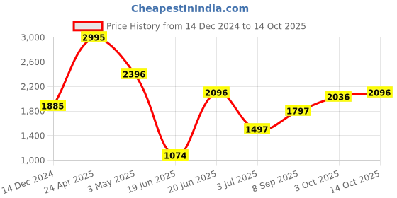 tatacliq.com Crocs Kid's Baya Navy Back Strap Clogs crocs Price History Graph from 14 Dec 2024 to 14 Oct 2025