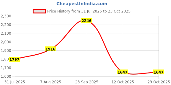 tatacliq.com Crocs Kid's Baya Navy Back Strap Clogs crocs Price History Graph from 31 Jul 2025 to 22 Oct 2025