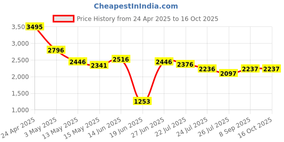 tatacliq.com Crocs Kid's Baya Navy Back strap Clogs crocs Price History Graph from 24 Apr 2025 to 16 Oct 2025