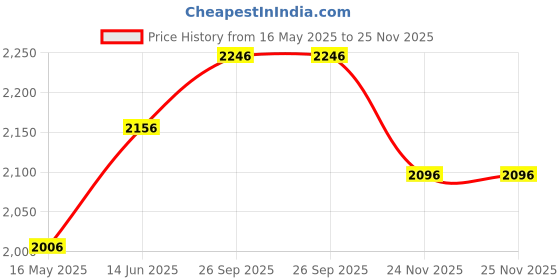 tatacliq.com Crocs Kid's Baya Navy Back Strap Clogs crocs Price History Graph from 16 May 2025 to 25 Nov 2025