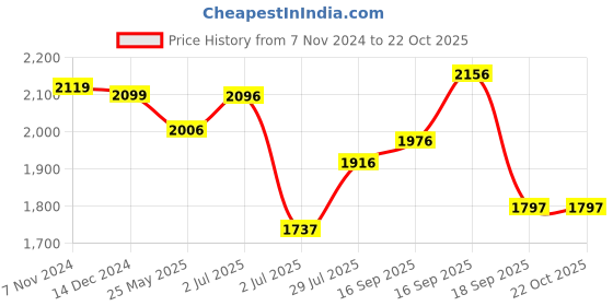 tatacliq.com Crocs Kids Baya Ocean Blue Back Strap Clogs crocs Price History Graph from 7 Nov 2024 to 22 Oct 2025