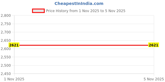 tatacliq.com Crocs Kid's Baya Ocean Blue Back strap Clogs crocs Price History Graph from 1 Nov 2025 to 4 Nov 2025