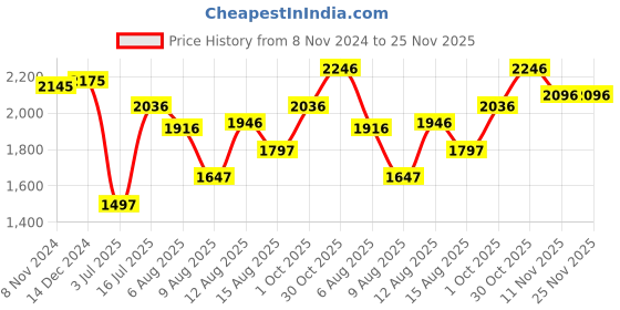 tatacliq.com Crocs Kids Baya Pink Back Strap Clogs crocs Price History Graph from 8 Nov 2024 to 24 Nov 2025