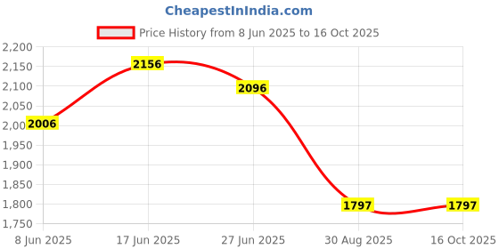 tatacliq.com Crocs Kids Baya Pink Back Strap Clogs crocs Price History Graph from 8 Jun 2025 to 15 Oct 2025