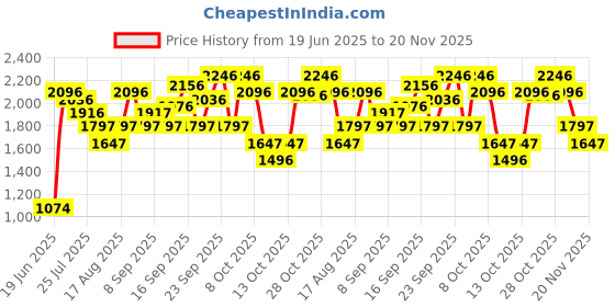 tatacliq.com Crocs Kids Baya Pink Back Strap Clogs crocs Price History Graph from 19 Jun 2025 to 20 Nov 2025