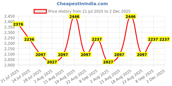 tatacliq.com Crocs Kids Baya Printed Multicolor Back Strap Clogs crocs Price History Graph from 21 Jul 2025 to 2 Dec 2025