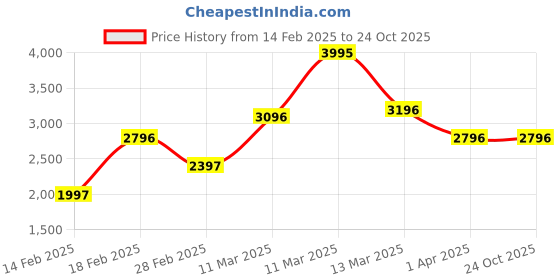 tatacliq.com Crocs Kids Baya Silver Back Strap Clogs crocs Price History Graph from 14 Feb 2025 to 22 Oct 2025