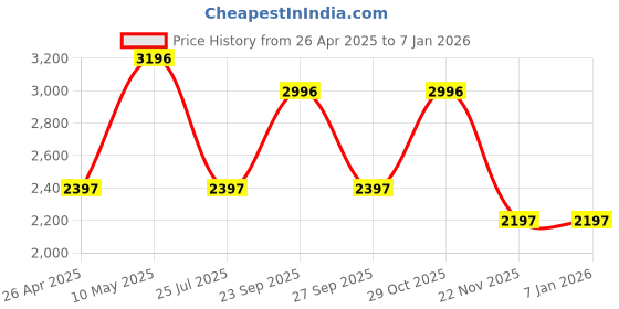 tatacliq.com Crocs Kids Baya Silver Back Strap Clogs crocs Price History Graph from 26 Apr 2025 to 5 Jan 2026
