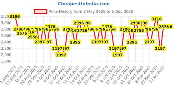 tatacliq.com Crocs Kids Baya Silver Back Strap Clogs crocs Price History Graph from 3 May 2025 to 5 Dec 2025