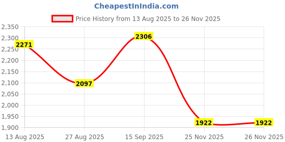 tatacliq.com Crocs Kids Baya Silver Back Strap Clogs crocs Price History Graph from 13 Aug 2025 to 26 Nov 2025
