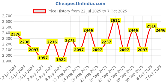 tatacliq.com Crocs Kids Baya Silver Back Strap Clogs crocs Price History Graph from 22 Jul 2025 to 7 Oct 2025
