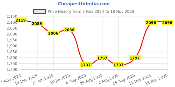 tatacliq.com Crocs Kids Baya White Back Strap Clogs crocs Price History Graph from 7 Nov 2024 to 18 Nov 2025