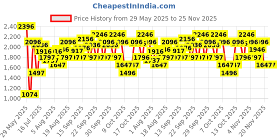 tatacliq.com Crocs Kids Baya White Back Strap Clogs crocs Price History Graph from 29 May 2025 to 24 Nov 2025