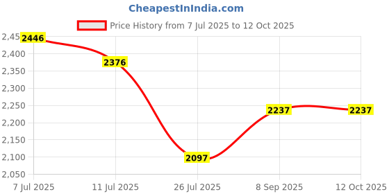 tatacliq.com Crocs Kid's Baya White Back strap Clogs crocs Price History Graph from 7 Jul 2025 to 12 Oct 2025