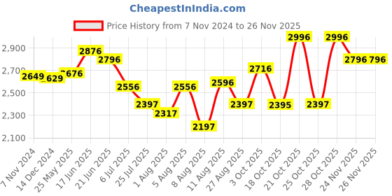 tatacliq.com Crocs Kids Bayaband Black Back Strap Clogs crocs Price History Graph from 7 Nov 2024 to 26 Nov 2025