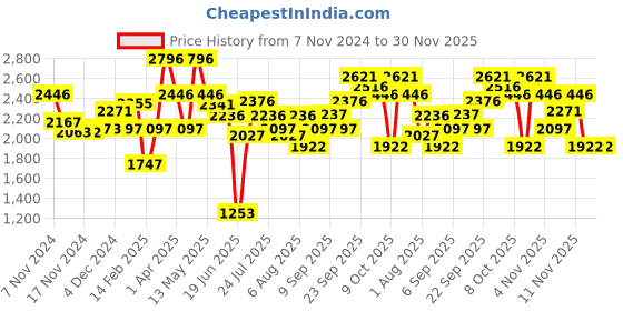 tatacliq.com Crocs Kids Bayaband Black Back Strap Clogs crocs Price History Graph from 7 Nov 2024 to 30 Nov 2025