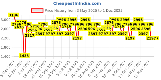 tatacliq.com Crocs Kids Bayaband Black Back Strap Clogs crocs Price History Graph from 3 May 2025 to 30 Nov 2025