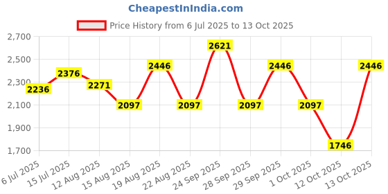tatacliq.com Crocs Kids Bayaband Black Back Strap Clogs crocs Price History Graph from 6 Jul 2025 to 13 Oct 2025