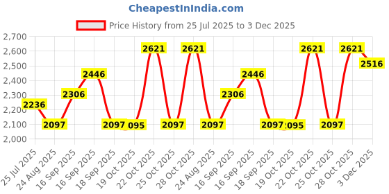 tatacliq.com Crocs Kids Bayaband Black Back Strap Clogs crocs Price History Graph from 25 Jul 2025 to 3 Dec 2025