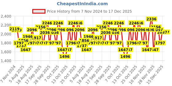 tatacliq.com Crocs Kids Bayaband Electric Pink Back Strap Sandals crocs Price History Graph from 7 Nov 2024 to 17 Dec 2025