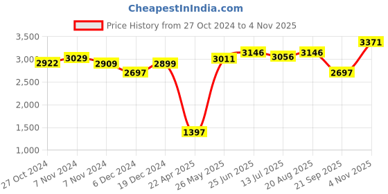 tatacliq.com Crocs Kid's Bayaband Navy Back Strap Clogs crocs Price History Graph from 27 Oct 2024 to 4 Nov 2025