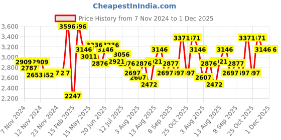 tatacliq.com Crocs Kid's Bayaband Navy Back Strap Clogs crocs Price History Graph from 7 Nov 2024 to 1 Dec 2025