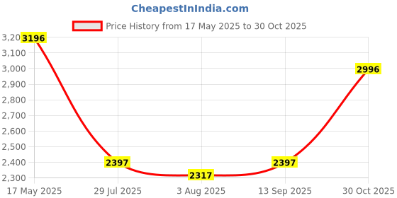 tatacliq.com Crocs Kid's Bayaband Navy Back Strap Clogs crocs Price History Graph from 17 May 2025 to 30 Oct 2025