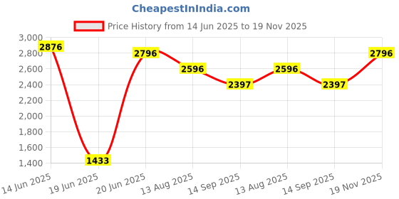 tatacliq.com Crocs Kid's Bayaband Navy Back Strap Clogs crocs Price History Graph from 14 Jun 2025 to 19 Nov 2025