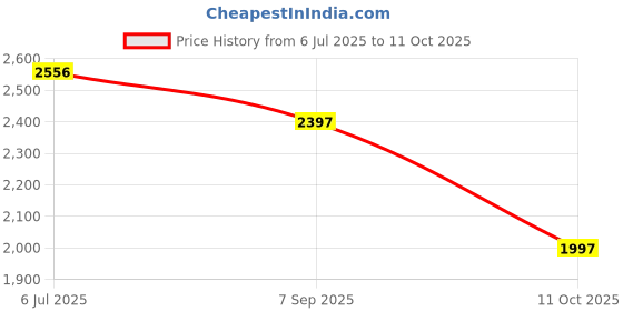 tatacliq.com Crocs Kid's Bayaband Navy Back Strap Clogs crocs Price History Graph from 6 Jul 2025 to 11 Oct 2025