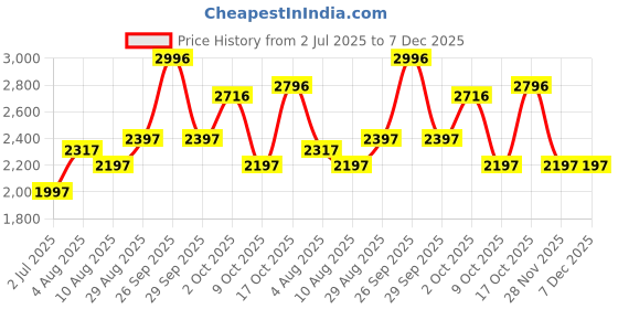 tatacliq.com Crocs Kid's Bayaband Navy Back Strap Clogs crocs Price History Graph from 2 Jul 2025 to 6 Dec 2025