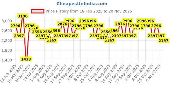 tatacliq.com Crocs Kid's Bayaband Pink Back Strap Clogs crocs Price History Graph from 18 Feb 2025 to 20 Nov 2025