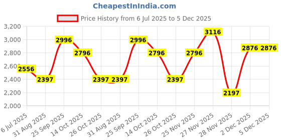 tatacliq.com Crocs Kid's Bayaband Pink Back Strap Clogs crocs Price History Graph from 6 Jul 2025 to 5 Dec 2025