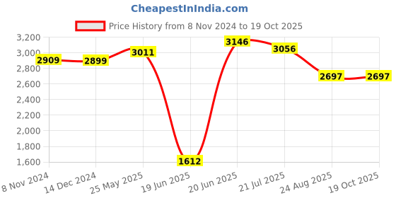 tatacliq.com Crocs Kid's Bayaband Slate Grey Back Strap Clogs crocs Price History Graph from 8 Nov 2024 to 19 Oct 2025