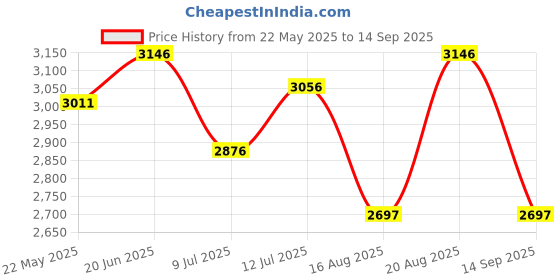 tatacliq.com Crocs Kid's Bayaband Slate Grey Back Strap Clogs crocs Price History Graph from 22 May 2025 to 14 Sep 2025
