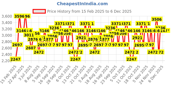 tatacliq.com Crocs Kid's Bayaband Slate Grey Back Strap Clogs crocs Price History Graph from 15 Feb 2025 to 6 Dec 2025