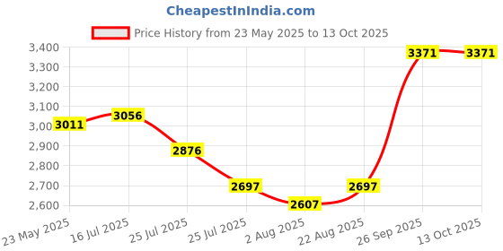 tatacliq.com Crocs Kid's Bayaband Slate Grey Back Strap Clogs crocs Price History Graph from 23 May 2025 to 13 Oct 2025