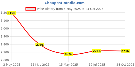 tatacliq.com Crocs Kid's Bayaband Slate Grey Back Strap Clogs crocs Price History Graph from 3 May 2025 to 23 Oct 2025