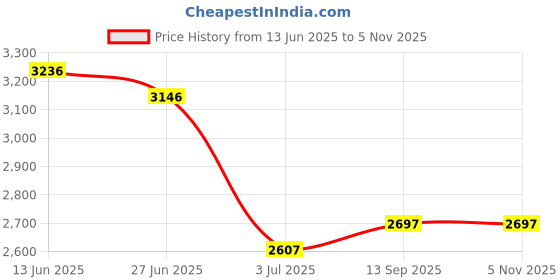 tatacliq.com Crocs Kid's Bayaband Slate Grey Back Strap Clogs crocs Price History Graph from 13 Jun 2025 to 5 Nov 2025