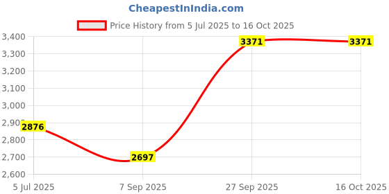 tatacliq.com Crocs Kid's Bayaband Slate Grey Back Strap Clogs crocs Price History Graph from 5 Jul 2025 to 15 Oct 2025