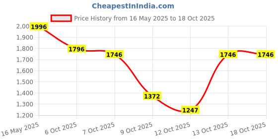 tatacliq.com Crocs Kids Blue Clogs crocs Price History Graph from 16 May 2025 to 18 Oct 2025